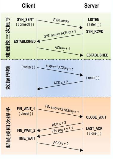 tcp三次握手和四次挥手