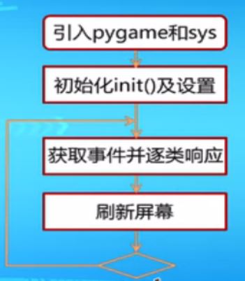 pygame最小开发框架